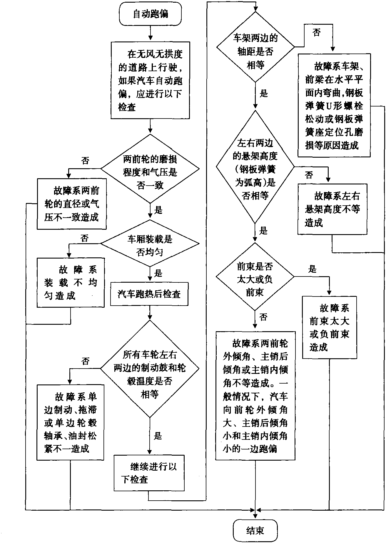 四、行驶跑偏